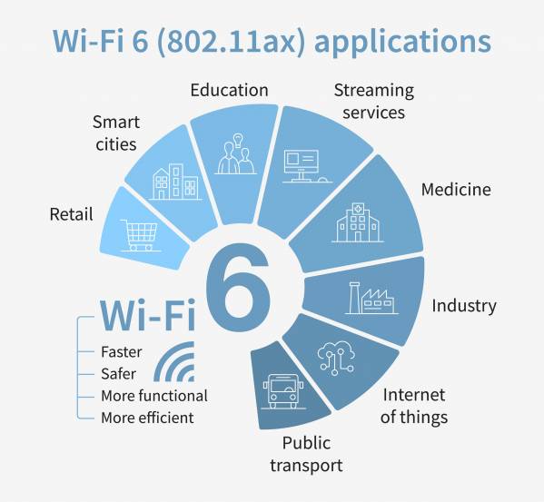 Application Wifi 6