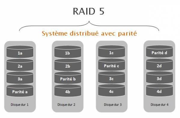 Systèmes RAID 5