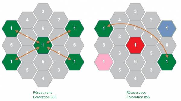 Coloration BSS pour la Wi-Fi 6