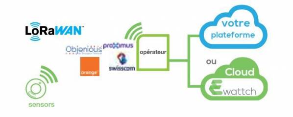 Réseau opéré LoRaWAN™ de notre partenaire Ewattch