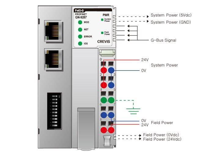 GN-9287, la tête de station Profinet de notre partenaire Crevis