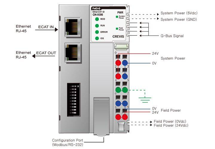 GN-9386, la tête de station EtherCAT de notre partenaire Crevis