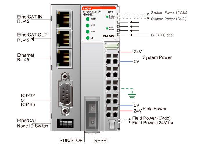 GN-9483, la tête de station EtherCAT programmable avec Codesys de notre partenaire Crevis