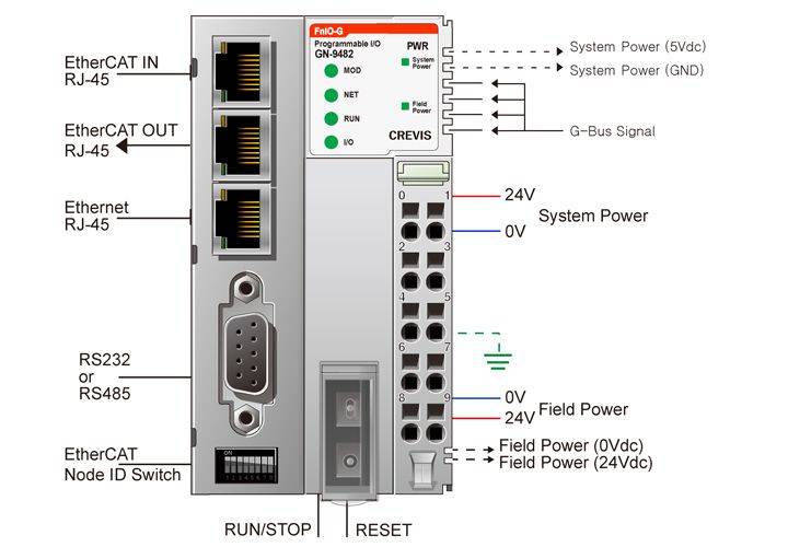 GN-9482, la tête de station EtherCAT programmable avec Codesys de notre partenaire Crevis