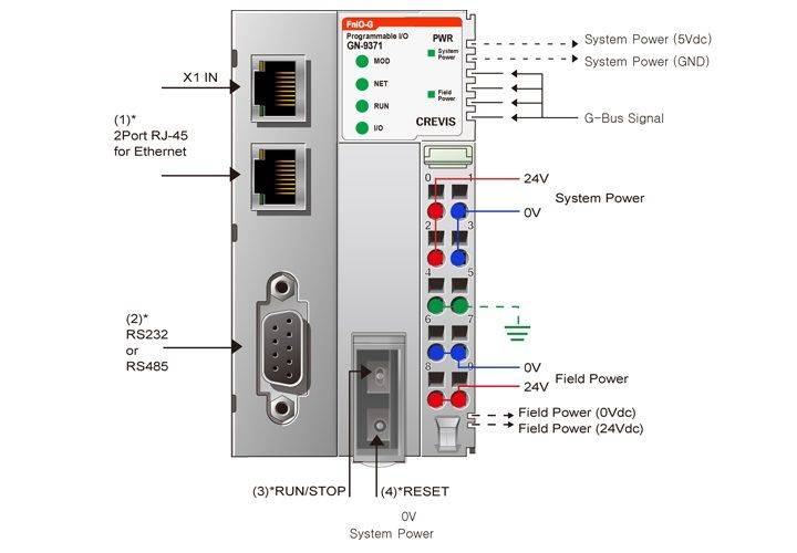 GN-9371, la tête de station Modbus programmable de notre partenaire Crevis