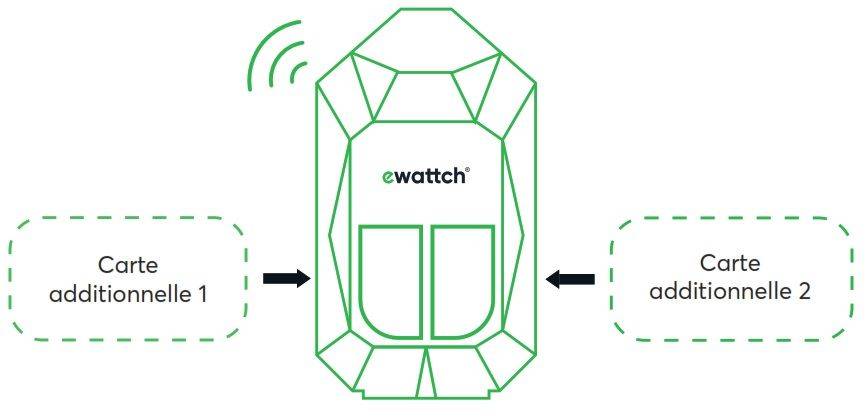 Tyness Modular multifonction et évolutif avec notre partenaire Ewattch