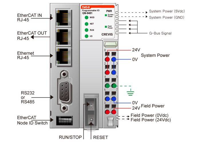 GN-9481, la tête de station EtherCAT programmable avec Codesys de notre partenaire Crevis