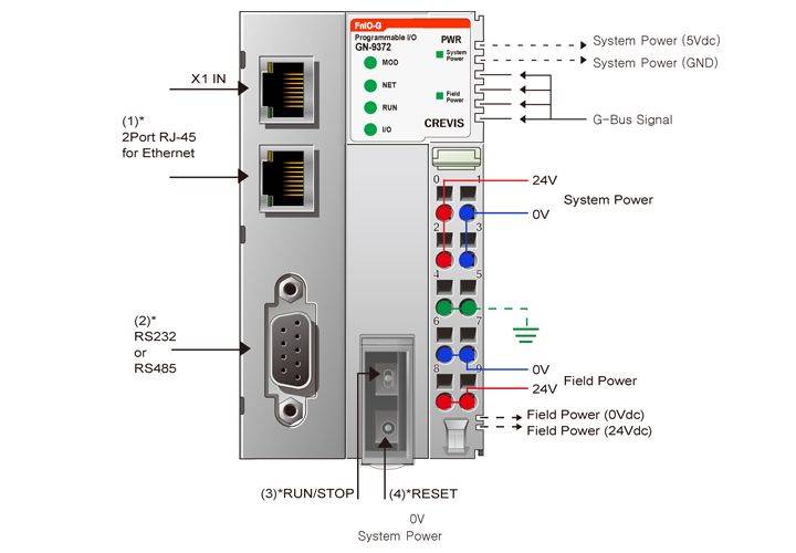 GN-9372, la tête de station Modbus programmable de notre partenaire Crevis