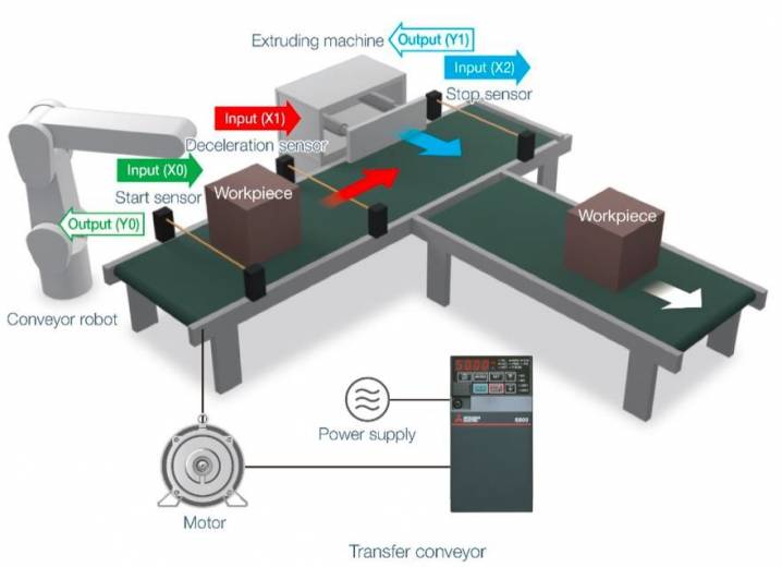 Variateur FR-E800 avec fonction API intégrée, de notre partenaire Mitsubishi