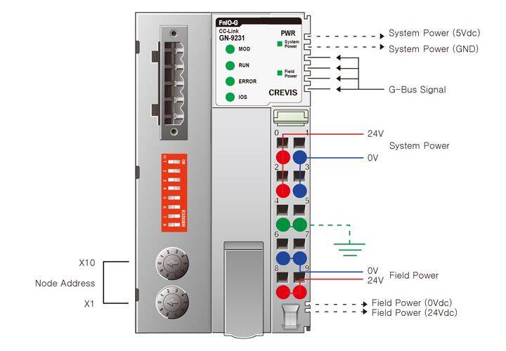 GN-9231, la tête de station CC-Link de notre partenaire Crevis