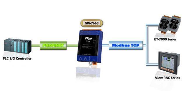 Application de la passerelle de communication industrielle GW-7663 de notre partenaire ICP DAS