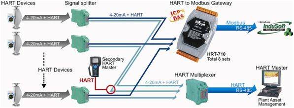 Exemple d'application avec la passerelle de communication industrielle HART HRT-710 de notre partenaire ICP DAS