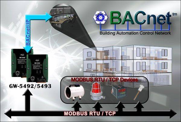 Application de la passerelle de communication industrielle GW-5492 de notre partenaire ICP DAS