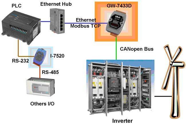 Exemple d'application pour la passerelle de communication CANopen GW-7433D