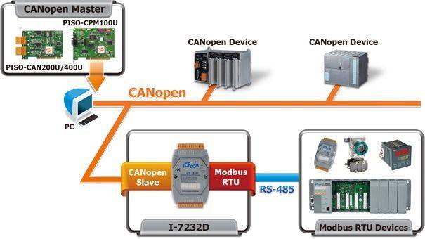 Application de la passerelle de communication industrielle I-7232D de notre partenaire ICP DAS