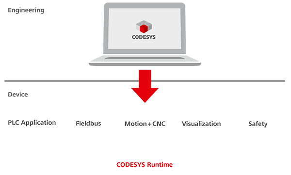 Runtime Codesys