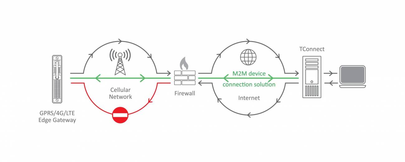 Application TConnect