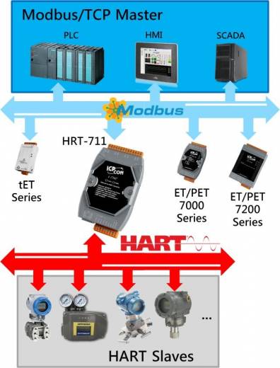 Application de la passerelle de communication industrielle HRT-711 de notre partenaire ICP DAS