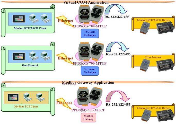 Application de la série de passerelle de communication Modbus TCP vers Modbus RTU série PPDS-700