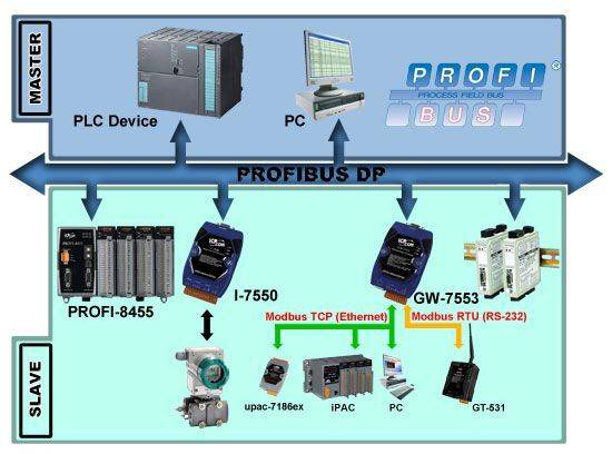 Application de la passerelle de communication industrielle GW-7553 de notre partenaire ICP DAS