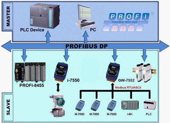 Application de la passerelle de communication industrielle GW-7552 de notre partenaire ICP DAS