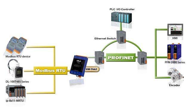 Application de la passerelle de communication industrielle GW-7662 de notre partenaire ICP DAS