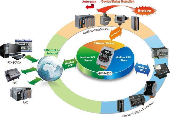 Application de la passerelle de communication industrielle GW-7433D de notre partenaire ICP DAS