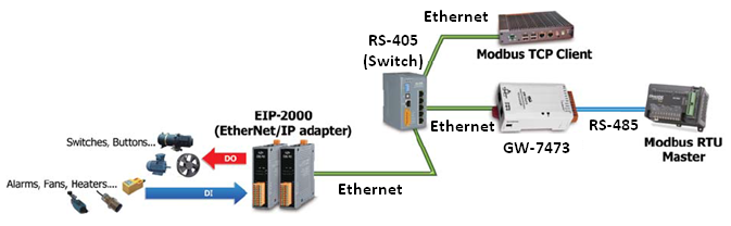 Application de la passerelle de communication industrielle GW-7243 de notre partenaire ICP DAS