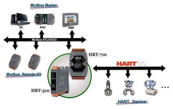 Passerelle de communication HRT-310 de notre partenaire ICP DAS