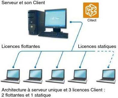 Architecture licence Citect SCADA