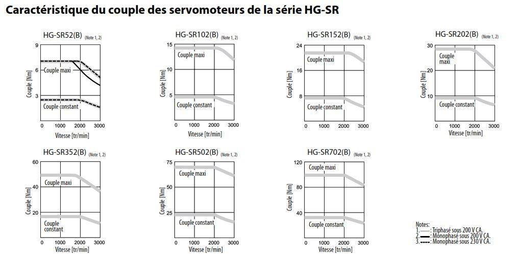 Caractéristiques couple nominal du servomoteur HG-SR 200V de notre partenaire Mitsubishi