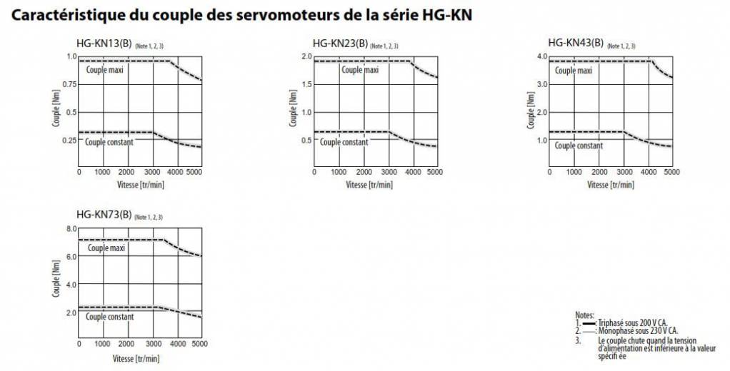 Caractéristiques du couple du servomoteur HG-KN de notre partenaire Mitsubishi