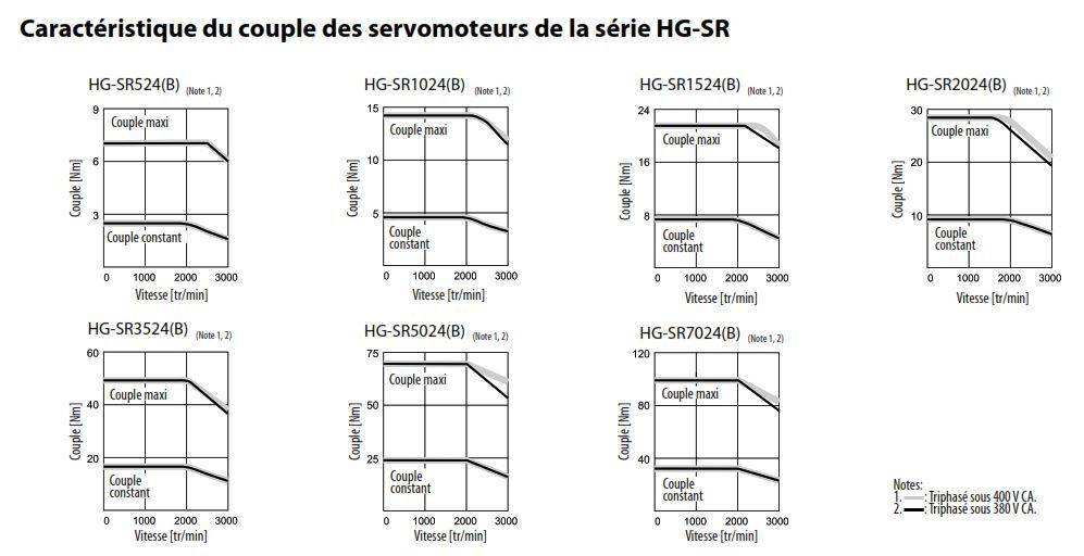 Caractéristiques couple nominal du servomoteur HG-SR 400V de notre partenaire Mitsubishi