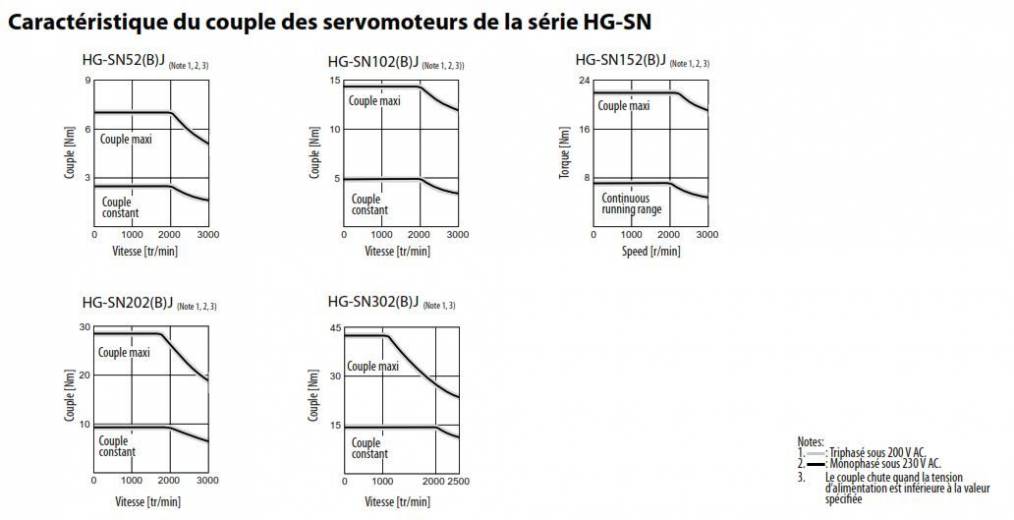 Caractéristiques du couple nominal du servomoteur HG-SN de notre partenaire Mitsubishi Electric