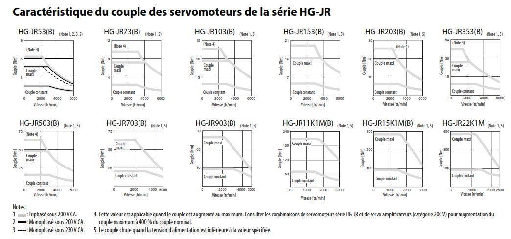 Caractéristiques couple nominale du servomoteur HG-JR 200V de notre partenaire Mitsubishi