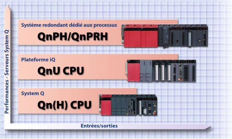 Performances des automates programmables série Q de notre partenaire Mitsubishi