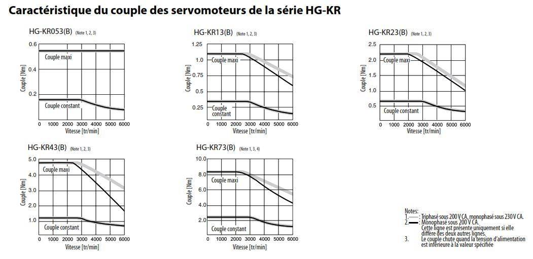 Caractéristiques couple nominal servomoteur HG-KR de notre partenaire Mitsubishi