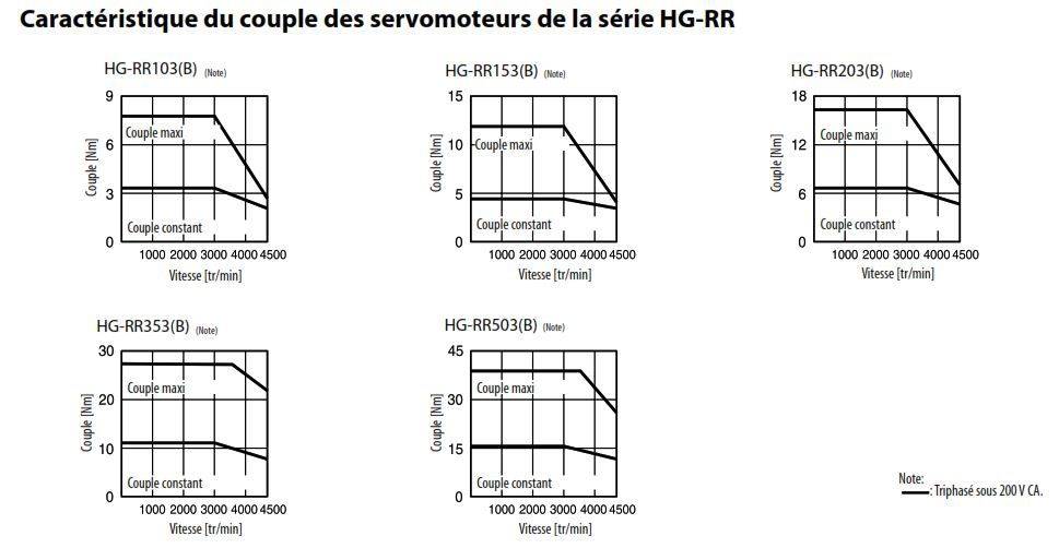 Caractéristiques couple normal du servomoteur HG-RR de notre partenaire Mitsubishi