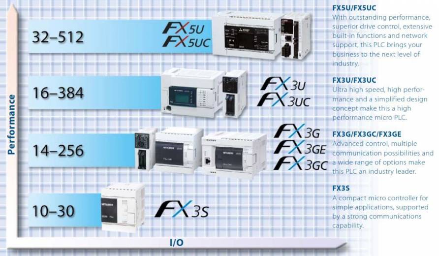 Des micro PLC composés de produits indépendants mais compatibles série FX3 de notre partenaire Mitsubishi