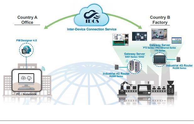 Service cloud IDCS de notre partenaire Cermate