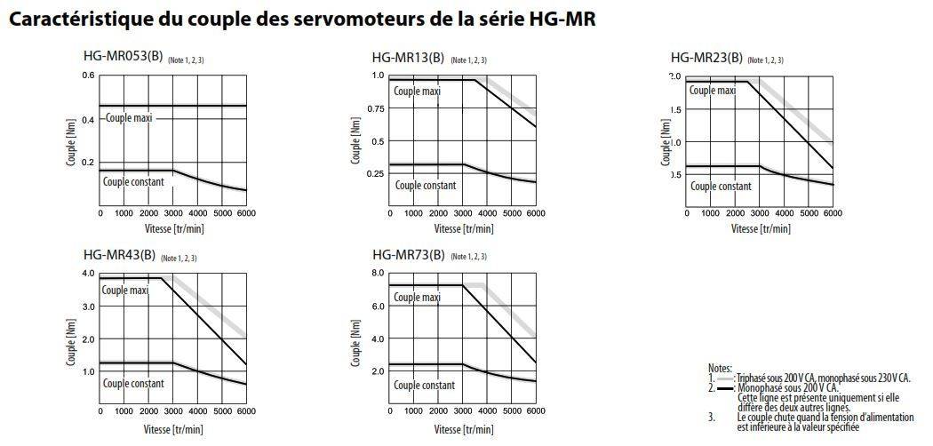 Caractéristiques couple nominal du servomoteur HG-MR de notre partenaire Mitsubishi