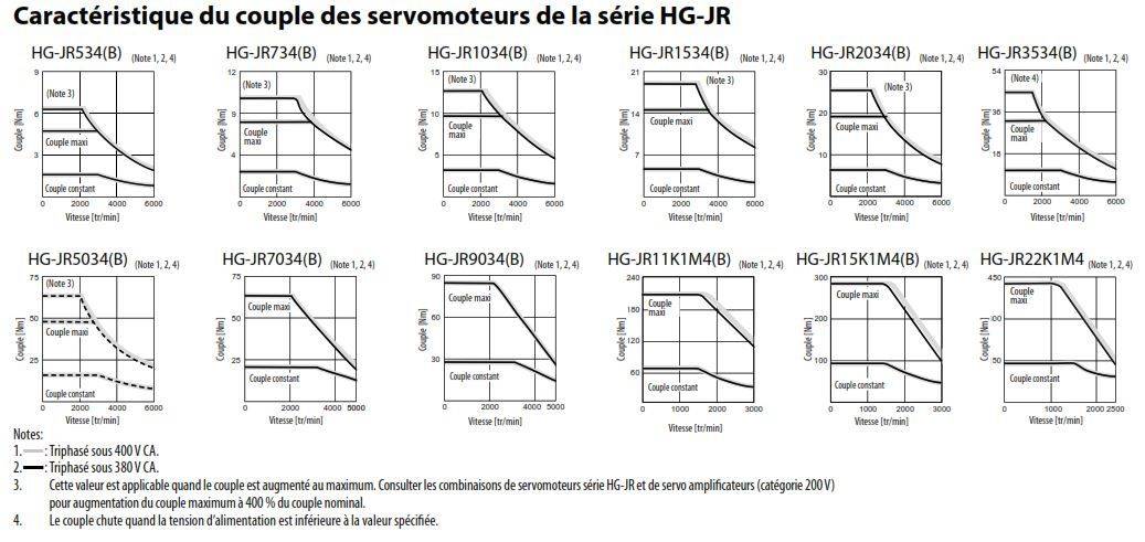 Caractéristiques couple nominale du servomoteur HG-JR 400V de notre partenaire Mitsubishi