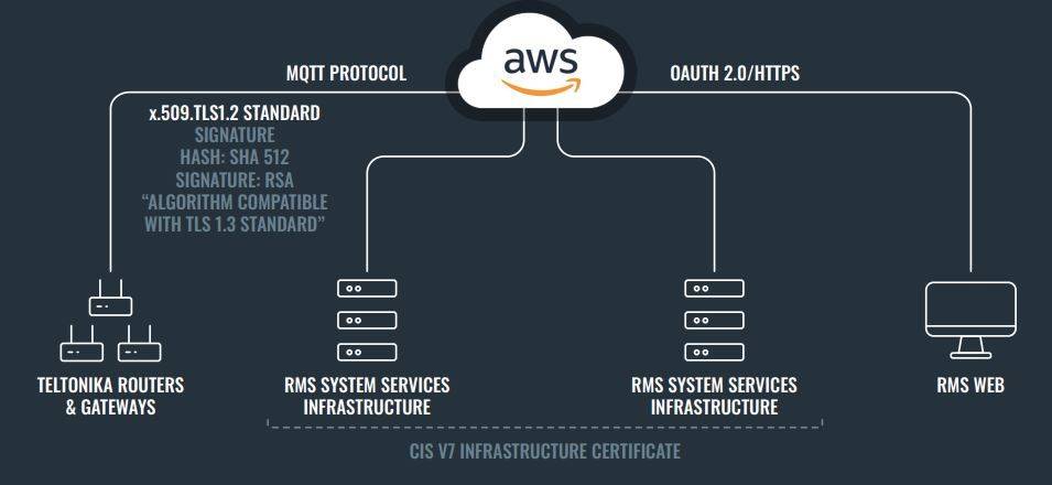 La sécurité au cœur de la plateforme cloud RMS de notre partenaire Teltonika