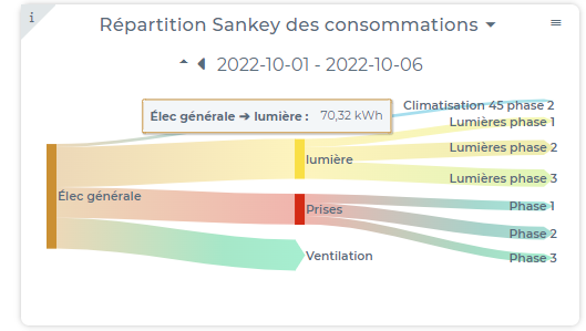 Répartition des consommations - Ewattchcloud