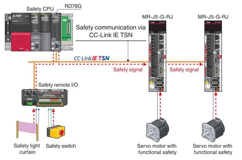 Fonction Safety module motion évolué RD78G Mitsubishi