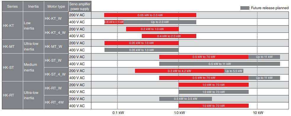 Série servomoteur HK par puissance - Mitsubishi Electric