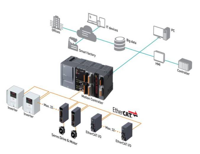 Solution motion controller LS Electric XMC-E32A