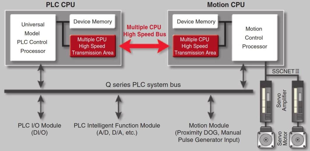 Motion controller CPU Q173DCPU Mitsubishi 32 axes