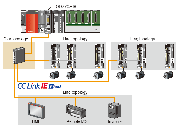 Liaison CC-Link IE Field Network servoamplificateur MR-J4 vers module motion simple QD77GF Mitsubishi