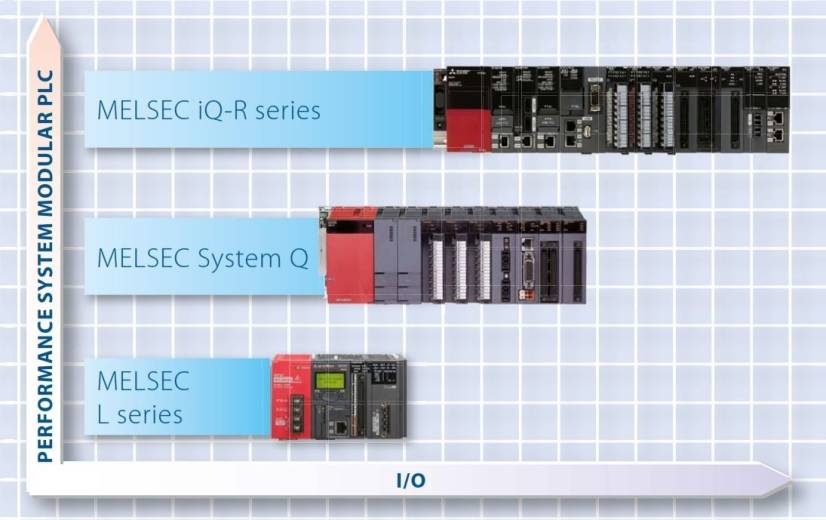 Performance gamme melsec Mistubishi